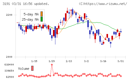 ジョイフル本田チャート