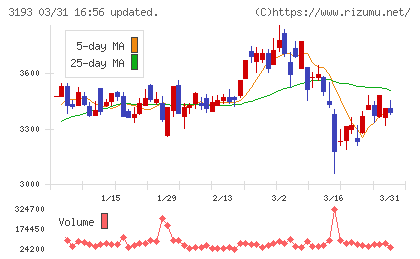 エターナルホスピタリティグループチャート