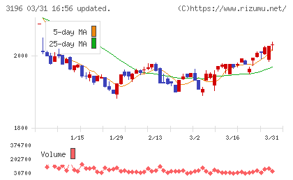 ホットランドホールディングスチャート