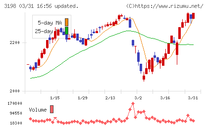 ＳＦＰホールディングスチャート