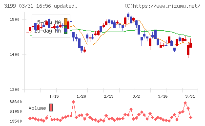 綿半ホールディングスチャート