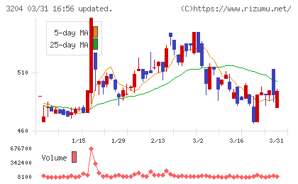 トーア紡コーポレーションチャート