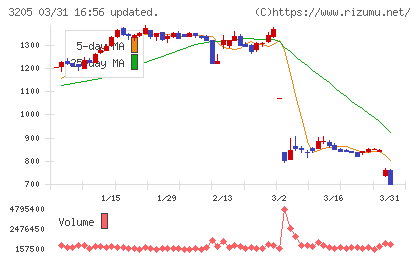 ダイドーリミテッドチャート