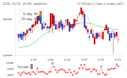 三井不動産アコモデーションファンド投資法人チャート