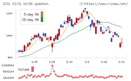 野村不動産ホールディングスチャート