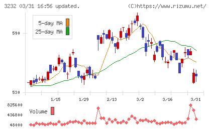 三重交通グループホールディングスチャート