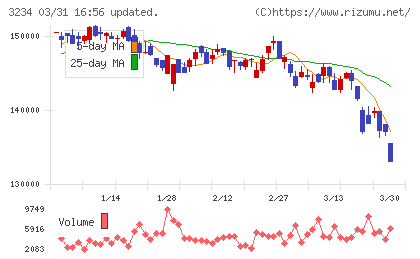 森ヒルズリート投資法人チャート