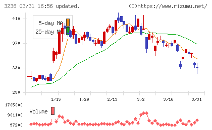 プロパストチャート