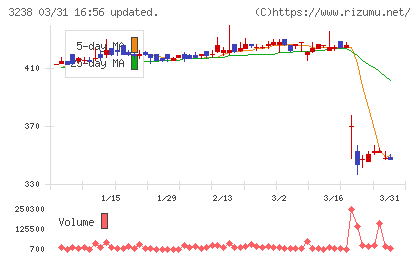 セントラル総合開発チャート