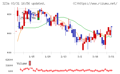 フライヤーチャート