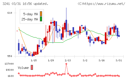 ウィルチャート