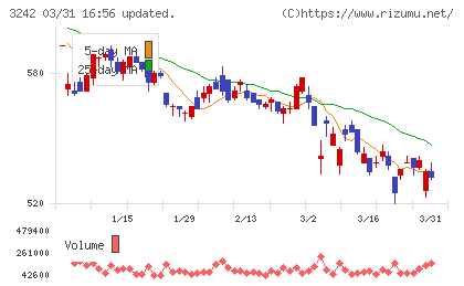 アーバネットコーポレーションチャート