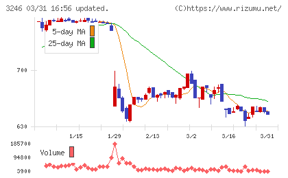 コーセーアールイーチャート
