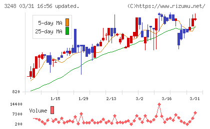 アールエイジチャート