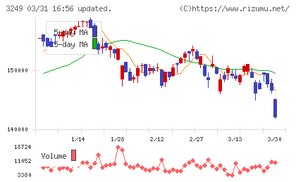 産業ファンド投資法人チャート