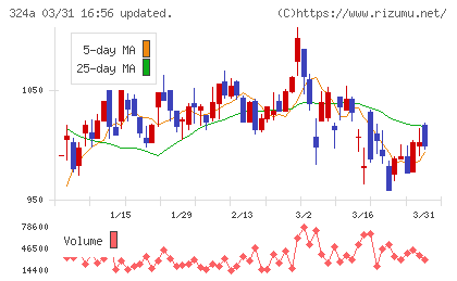 ブッキングリゾートチャート