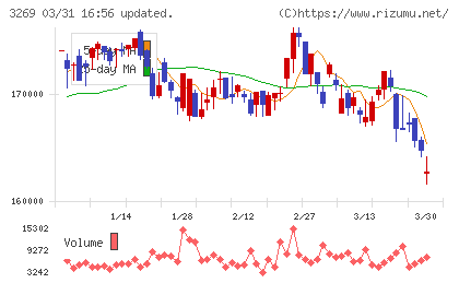 アドバンス・レジデンス投資法人チャート