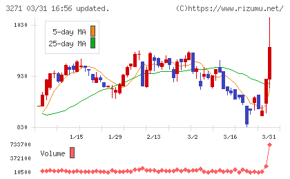 ＴＨＥグローバル社チャート