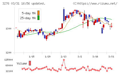 ＪＰＭＣチャート