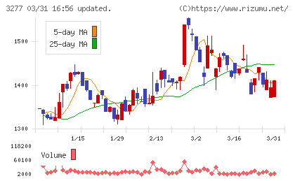 サンセイランディックチャート
