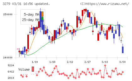 アクティビア・プロパティーズ投資法人チャート