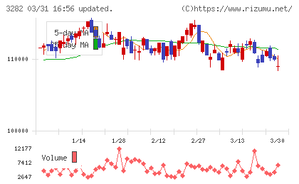 コンフォリア・レジデンシャル投資法人チャート