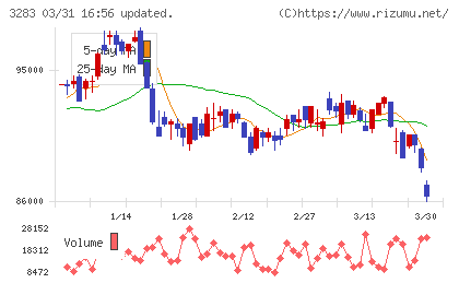 日本プロロジスリート投資法人チャート