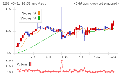 トラストホールディングスチャート