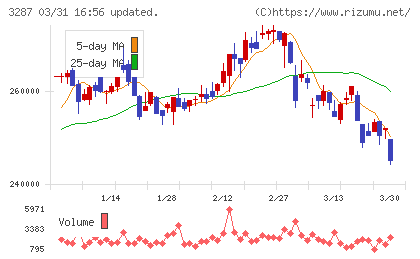星野リゾート・リート投資法人チャート