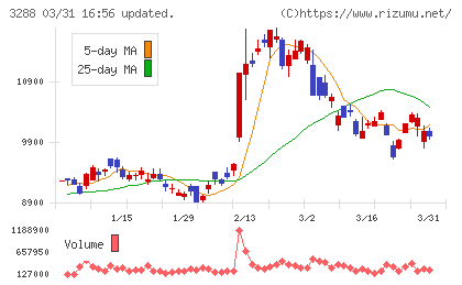オープンハウスグループチャート