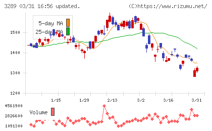 東急不動産ホールディングスチャート