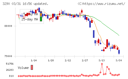 Oneリート投資法人チャート