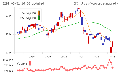 飯田グループホールディングスチャート