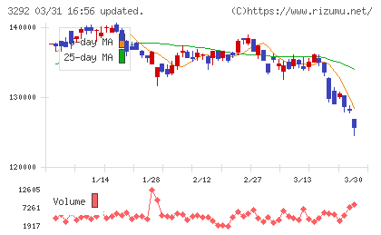 イオンリート投資法人チャート