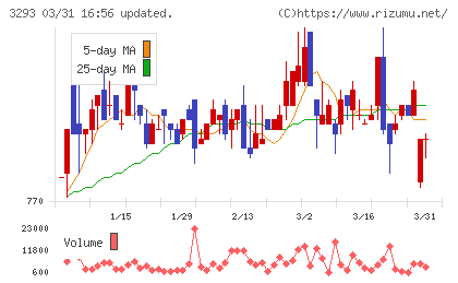 アズマハウスチャート