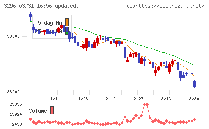 日本リート投資法人チャート