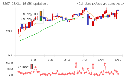 東武住販チャート