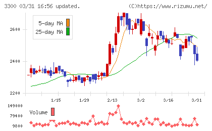アンビション　ＤＸ　ホールディングスチャート