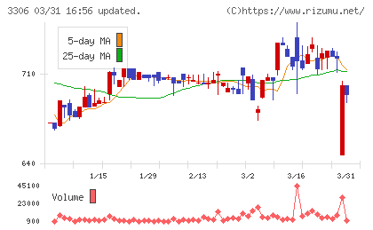 日本製麻チャート