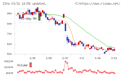 ＴａｌｅｎｔＸチャート