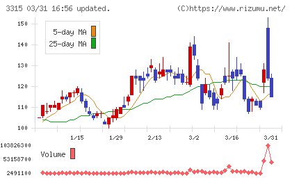 日本コークス工業チャート
