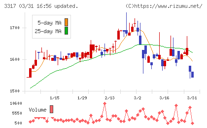 フライングガーデンチャート