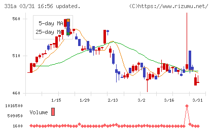 メディックスチャート