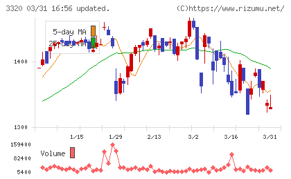 クロスプラスチャート