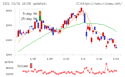 ミタチ産業チャート