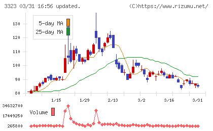 レカムチャート