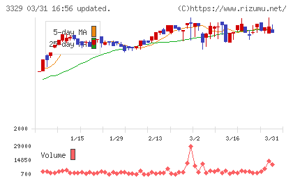 東和フードサービスチャート