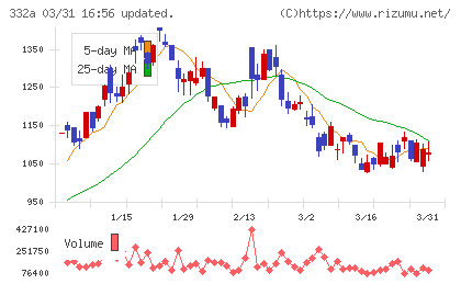 ミークチャート