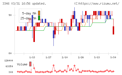 ヒロタグループホールディングスチャート