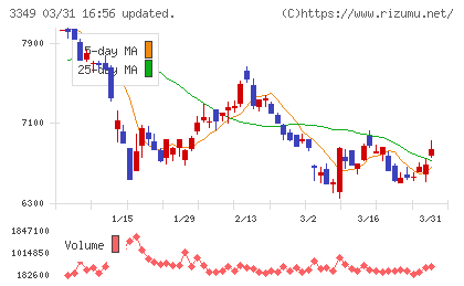 コスモス薬品チャート